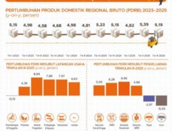 BPS : Ekonomi Kalsel Tumbuh 5,19 Persen di Triwulan III-2025